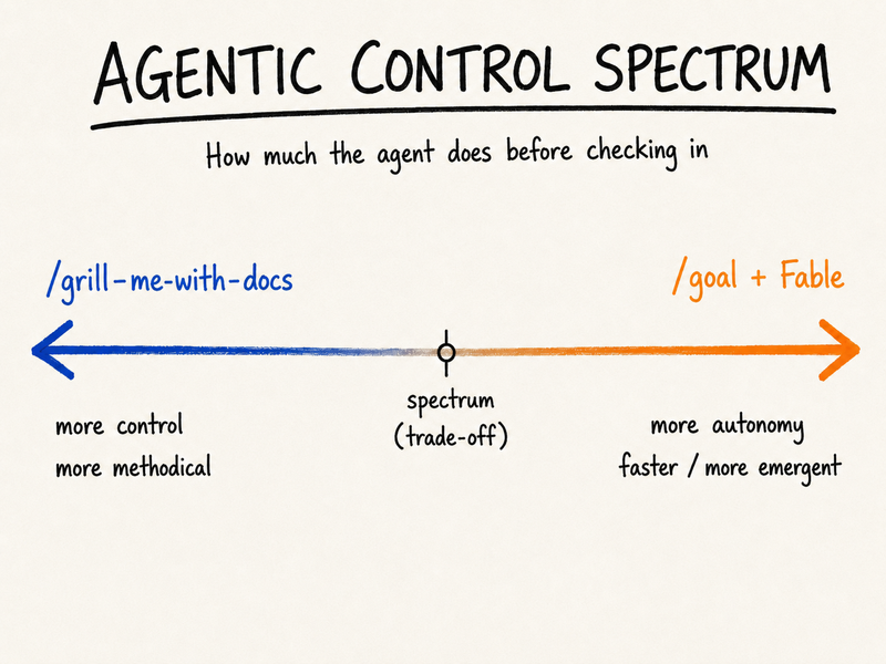 The agentic control spectrum: /grill-me-with-docs on the high-control, methodical end; /goal + Fable on the high-autonomy, faster and more emergent end
