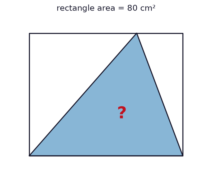 The rectangle has area 80 cm². The shaded triangle uses the whole bottom side as its base, and its third vertex lies on the top side. Find the shaded area.