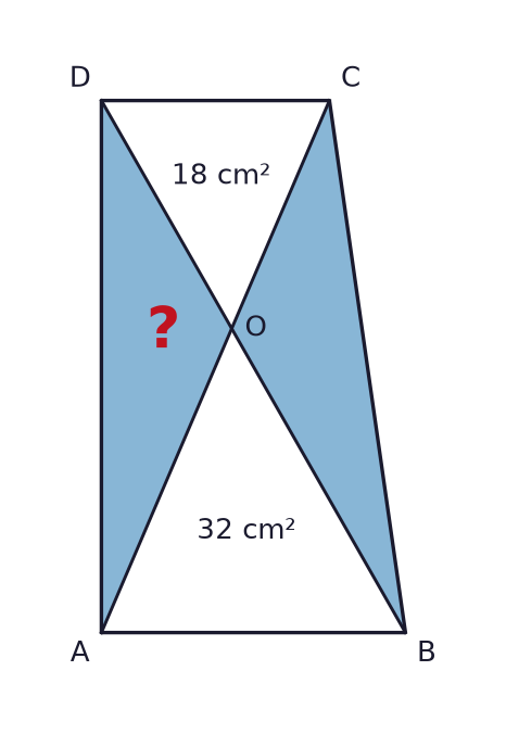 In trapezoid ABCD, AB is parallel to CD. Diagonals AC and BD meet at O. Triangle COD has area 18 cm² and triangle AOB has area 32 cm². Find the total shaded area of triangles AOD and BOC.