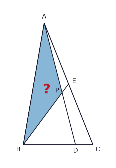 Triangle ABC has area 56 cm². D lies on BC with BD:DC = 3:1, and E is the midpoint of AC. Segments AD and BE meet at P. Find the shaded area of triangle ABP.
