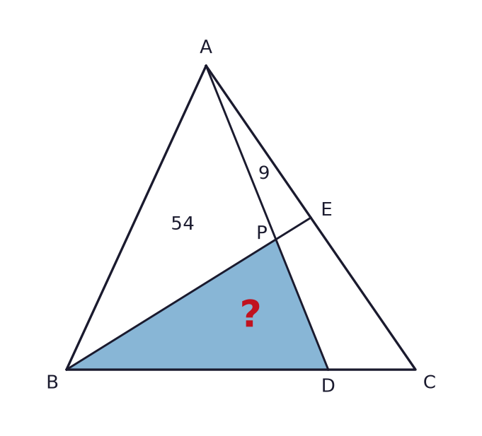 E is the midpoint of side AC of triangle ABC. D lies on BC, and AD meets BE at P. Triangle ABP has area 54 cm²; triangle APE has area 9 cm². The position of D is otherwise unknown. Find the shaded area of triangle BDP.