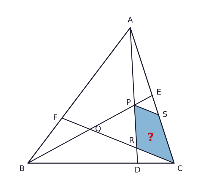 D, E and F lie on BC, CA and AB of triangle ABC, respectively. BD:DC = 3:1, CE:EA = 1:1 and AF:FB = 2:1. P is the intersection of AD and BE, Q of BE and CF, and R of CF and AD. ABP has area 216 cm². Through P, draw PS parallel to RC, meeting AC at S. Find the shaded area of quadrilateral PRCS.