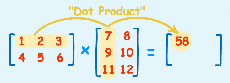 Diagram of matrix multiplication: the row [1, 2, 3] and column [7, 9, 11] are highlighted, giving the dot product 58.