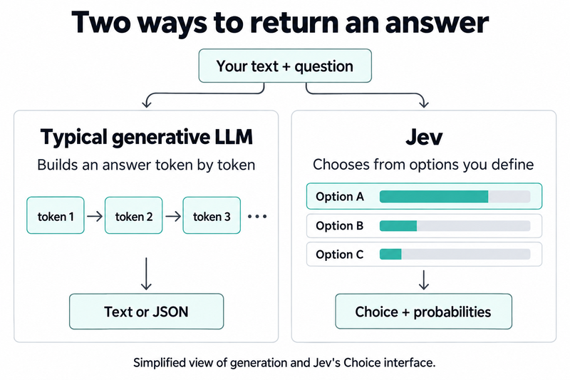 A typical generative LLM builds an answer token by token; Jev's Choice interface selects from predefined options and returns probabilities.