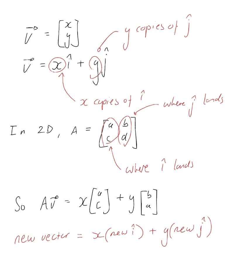 Handwritten notes explaining v = x i-hat + y j-hat: the columns of A show where the basis vectors land, so Av is x times the new i-hat plus y times the new j-hat.